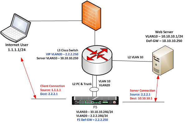 VIP vlan and Server vlan on single trunk between F5 and L3 Switch ...