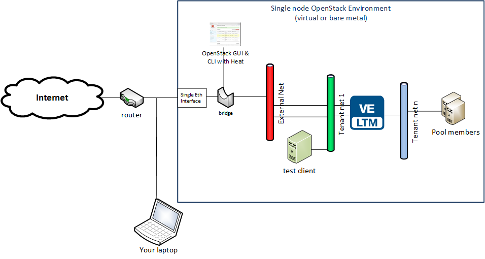 OpenStack in a backpack – how to create a demo environment for F5 Heat ...