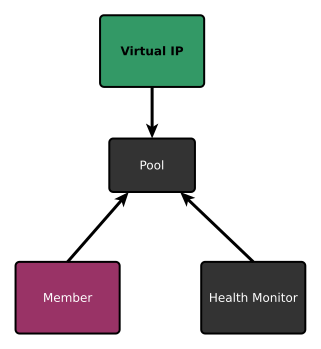 OpenStack Neutron LbaaS integration with physical F5 in OpenContrail ...