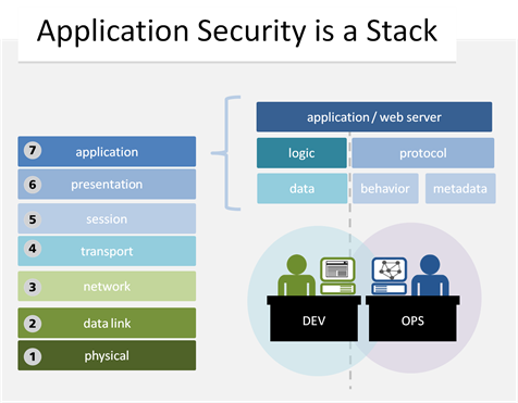 Application Security Is A Stack | DevCentral