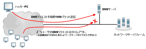 DNS Flood対策 | DevCentral