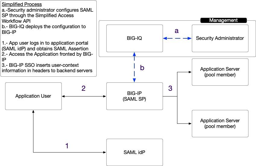 BIG-IQ Access Configuration Interface Quick Introduction | DevCentral