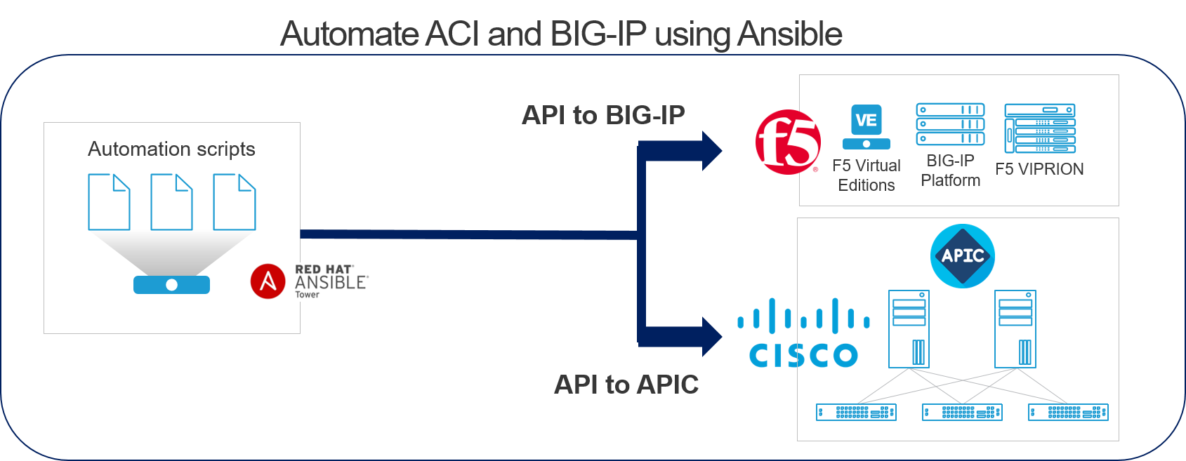 F5 and Cisco ACI Essentials: Automate automate automate !!! | DevCentral