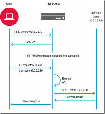 Configuring a Per-App VPN Using F5 App Tunnels | DevCentral