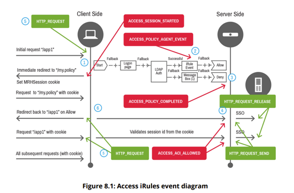 Introducing The BIG-IP Access Policy Manager Operations Manual | DevCentral