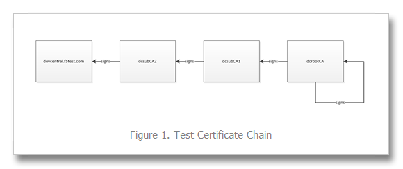SSL Profiles Part 3: Certificate Chain Implementation