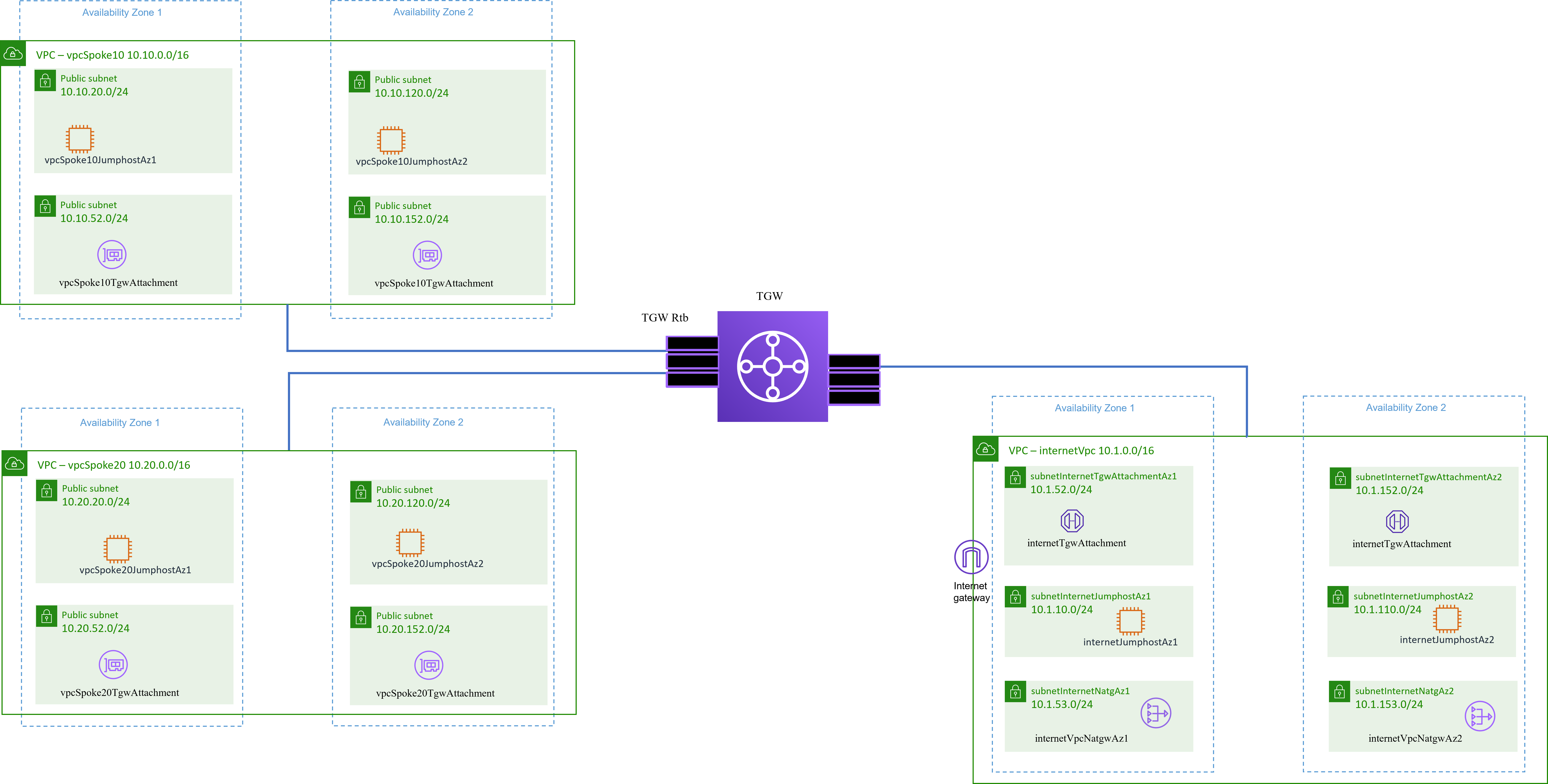 Ingress/Egress and inter VPC inspection with BIG-IP and GWLB deployment ...