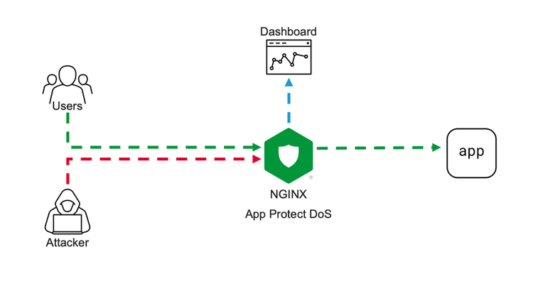 nginx-appProtectDoS.png