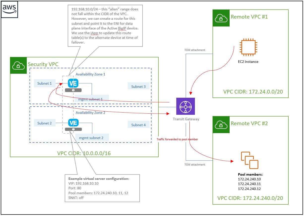 Deploy BIG-IP in AWS with HA across AZ’s - without using EIP’s | DevCentral