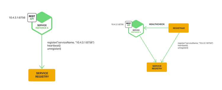 Figure 5 Self-registration vs 3rd-party registration - https://www.nginx.com/blog/service-discovery-in-a-microservices-architecture/