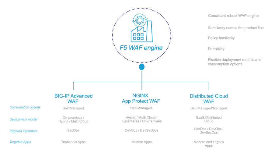 F5 Distributed Cloud Web App And API Protection Hybrid Architecture For ...