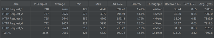 Fig 1: Using Apache JMeter to send arbitrary number of requests to API endpoint continuously in very short span of time.