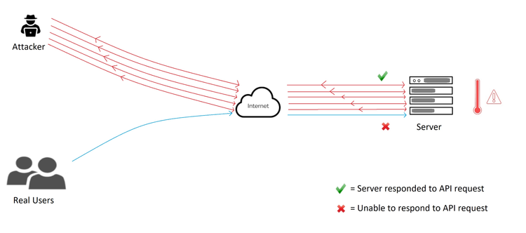 Fig 3: Attackers performing arbitrary number of API request to consume the server’s resources