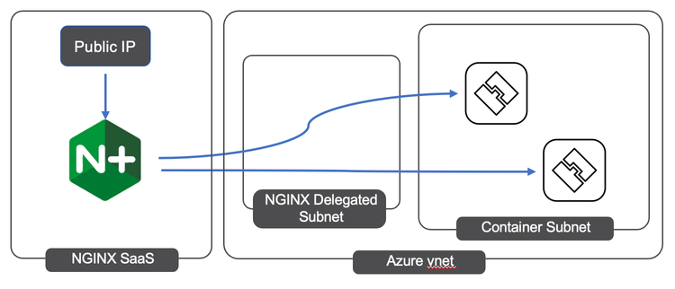 NGINXaaS for Azure Diagram