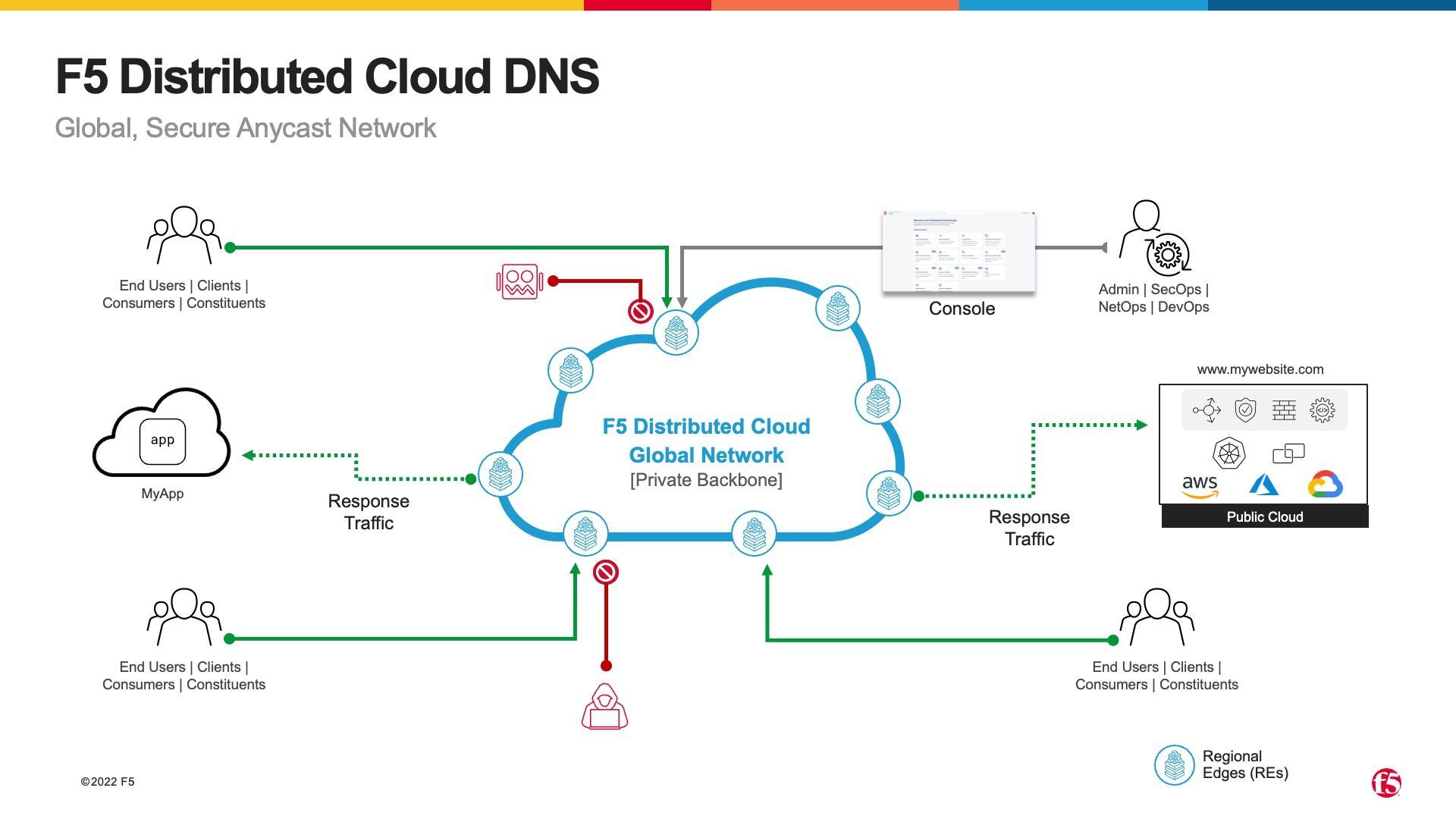 Use F5 Distributed Cloud To Control Primary And Secondary DNS