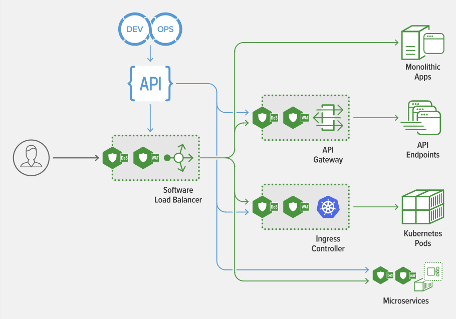 Managing F5 NGINX App Protect WAF for beginners