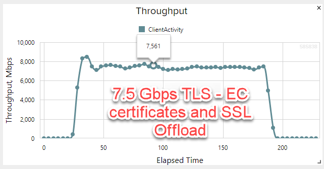 18_TLS_throughput_EC_certificates_SSL_Offload.png