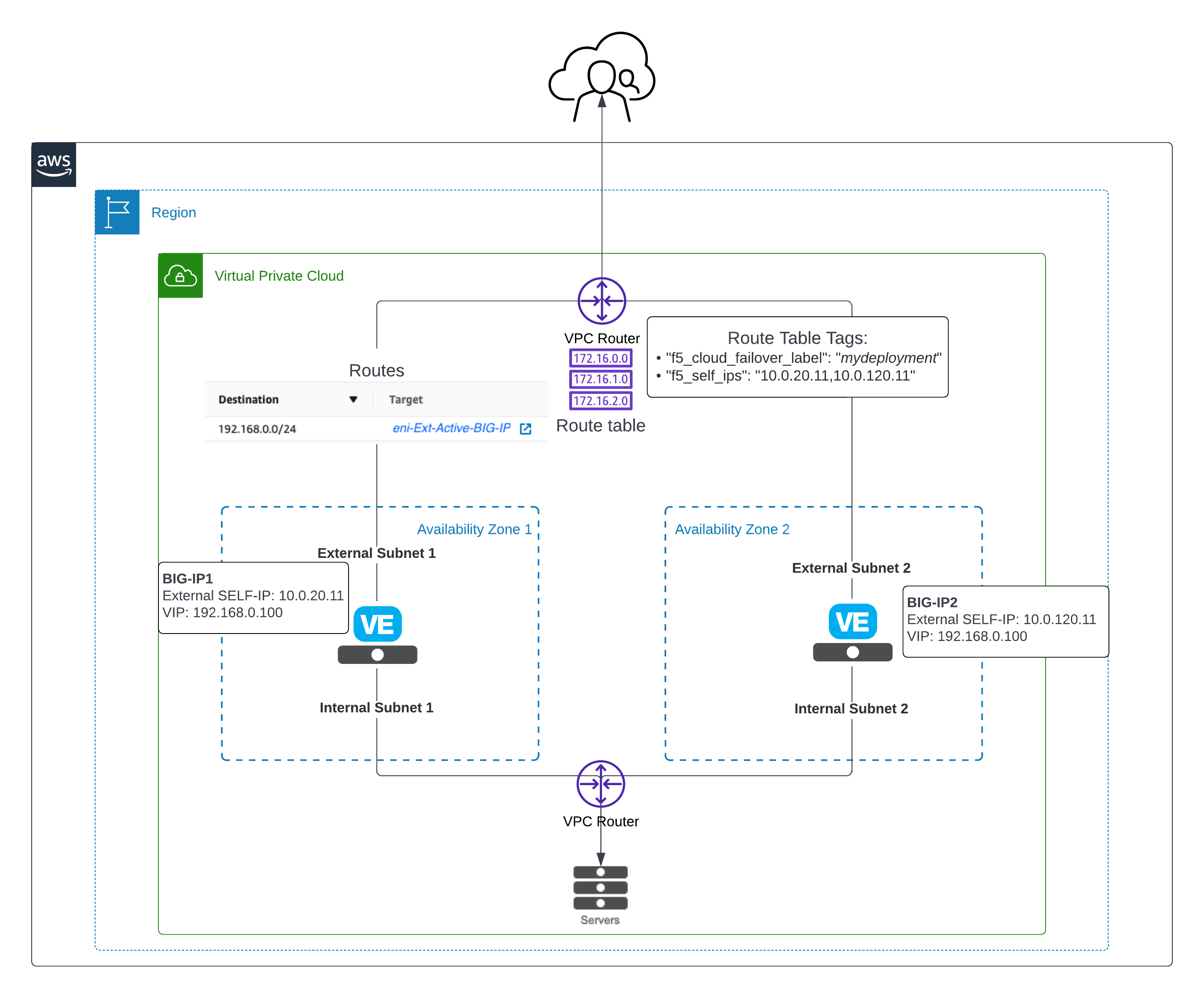 AWS HA Failover Across AZs Without EIPs