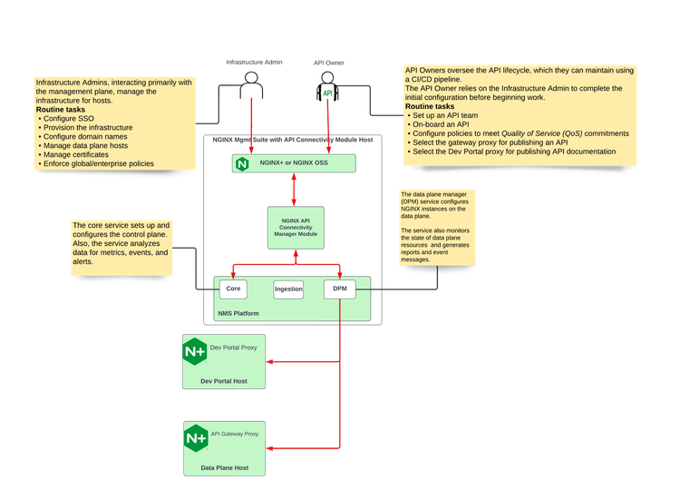 Management flow