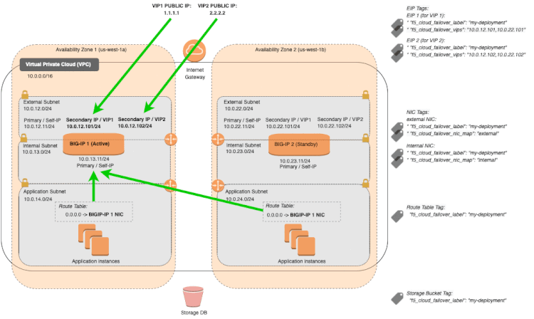 A failover diagram across two AZ's in AWS. Failover between devices is supported, but Connection Mirroring is not.