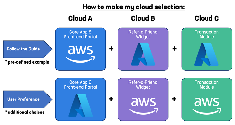 mcn-demoguide-cloud-selection.png