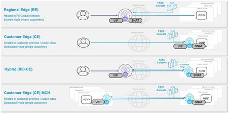 In the image above, we're highlighting some of the common topology types that an enterprise may choose to deploy with F5 Distributed Cloud.  You can see the CE is very flexible.  You can combine any number of these topology flows depending on your network and application service requirements.  VIP and SNAT are common proxy terminologies, and while we can do pure L3 routing via the CE software, the ability to have a geographically dispersed proxy architecture is extremely powerful (flows 3 & 4).