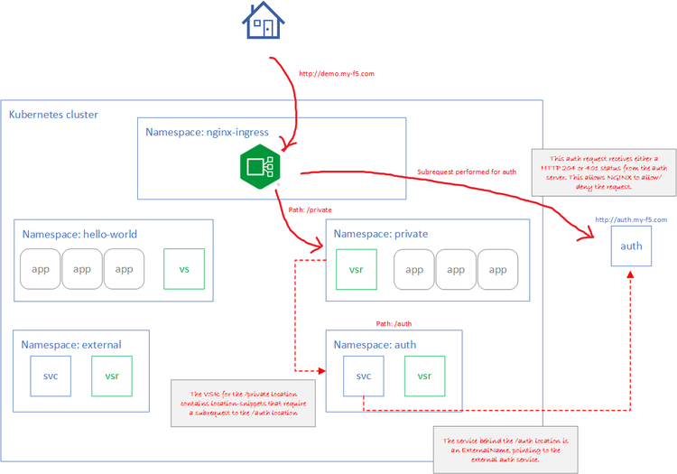 Our basic demo architecture from our previous article. Traffic ingresses the cluster and NGINX Ingress Controller directs the traffic, applying authentication via a subrequest for certain paths.