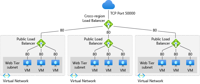 This image tells you most of what you need to know about Azure's Cross-region load balancer
