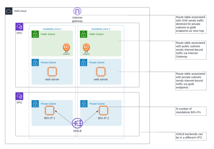 AWS GWLB + BIG-IP only