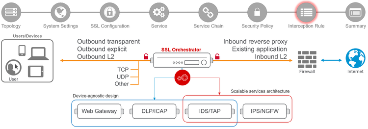 An overview of SSL Orchestrator functionality