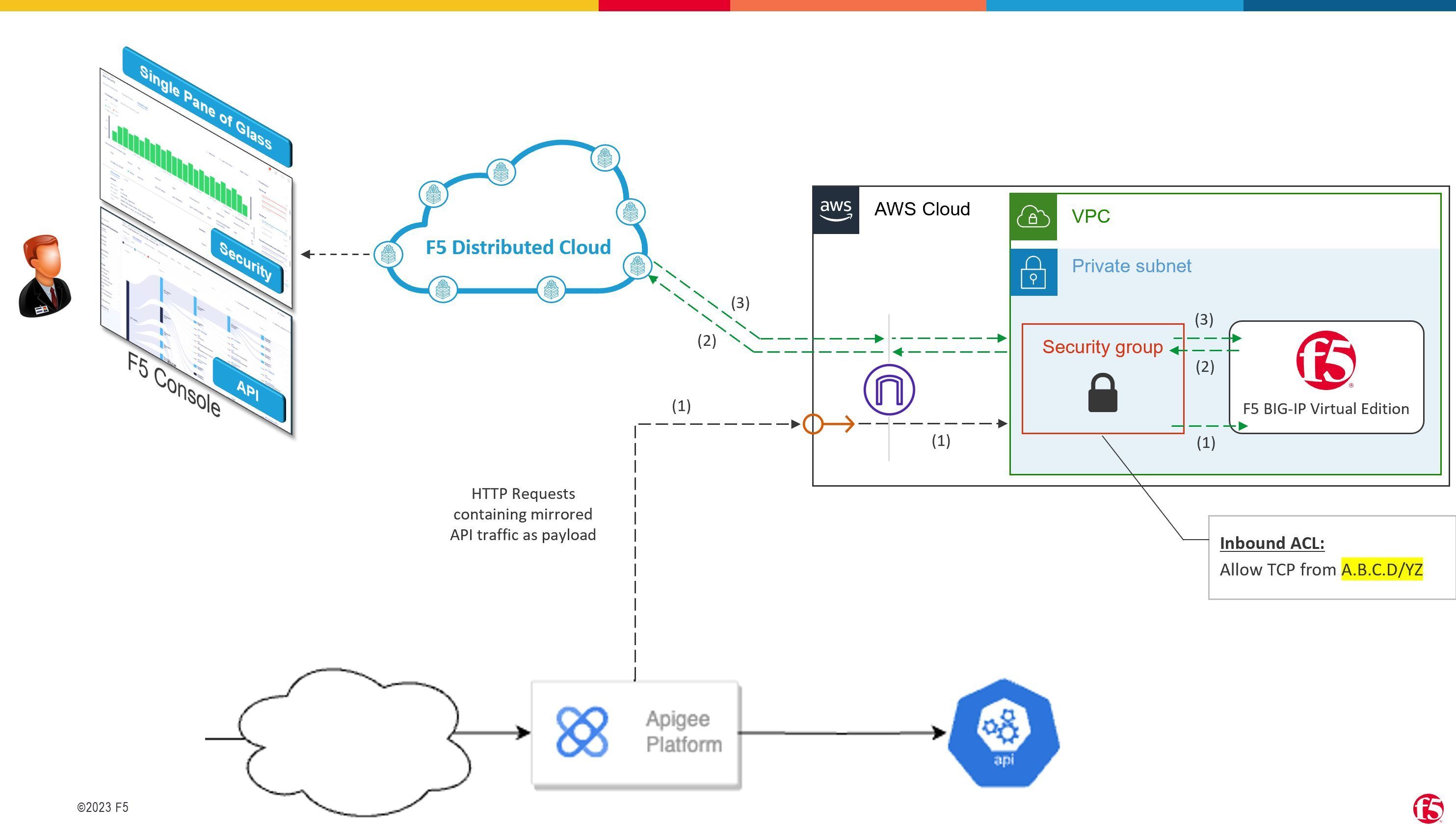 F5 Distributed Cloud Api Security In Out-of-band Mode Using Big-ip