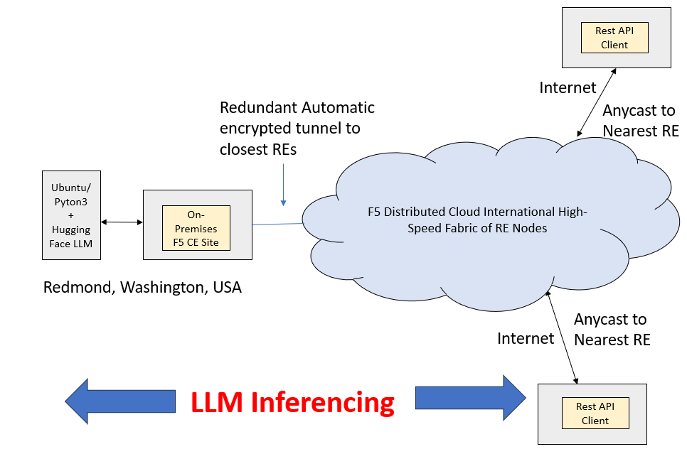 Run AI LLMs Centrally and Protect AI Inferencing with F5 Distributed ...