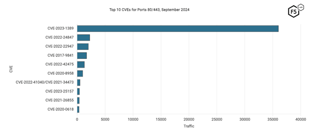 Figure 1. Top ten vulnerabilities by traffic volume in September 2024. CVE-2023-1389 dominates all other CVEs we track in terms of volume.