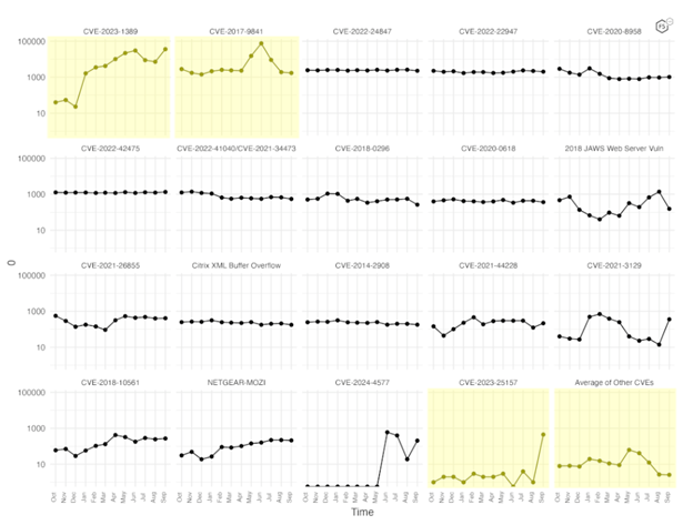 Figure 3. Traffic volume by vulnerability. This view accentuates the recent changes in both CVE-2023-1389 and CVE-2017-9841, well as the increase in scanning for CVE-2023-25157.