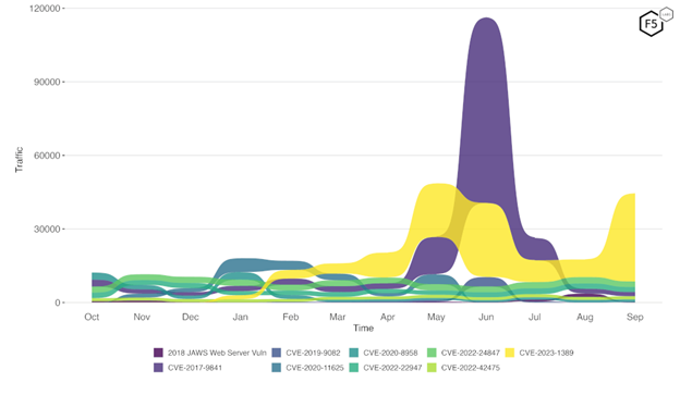 Figure 2. Evolution of vulnerability targeting in the last twelve months. Note the continued falloff in scanning for CVE-2017-9841, and the increase in scanning for CVE-2023-1389.