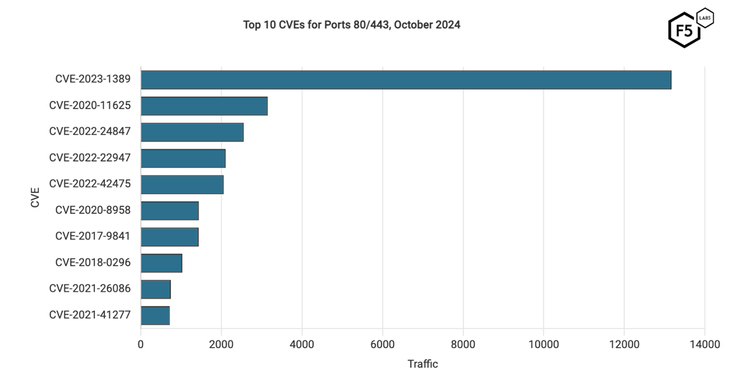 Figure 1: Top ten vulnerabilities by traffic volume in October 2024. CVE-2023-1389 continues to dominate all other CVEs we track in terms of volume.