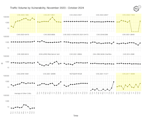 Figure 3: Traffic volume by vulnerability. This view accentuates the recent changes in both CVE-2023-1389 and CVE-2017-9841, well as the increase in scanning for CVE-2020-11625 and CVE-2017-18368.