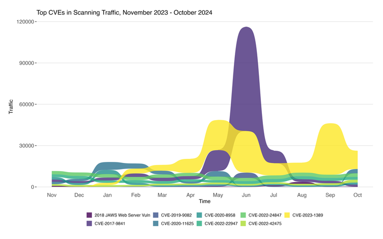 Figure 2: Evolution of vulnerability targeting in the last twelve months. Note the continued falloff in scanning for CVE-2017-9814, and the slight increase in scanning for CVE-2020-11625.