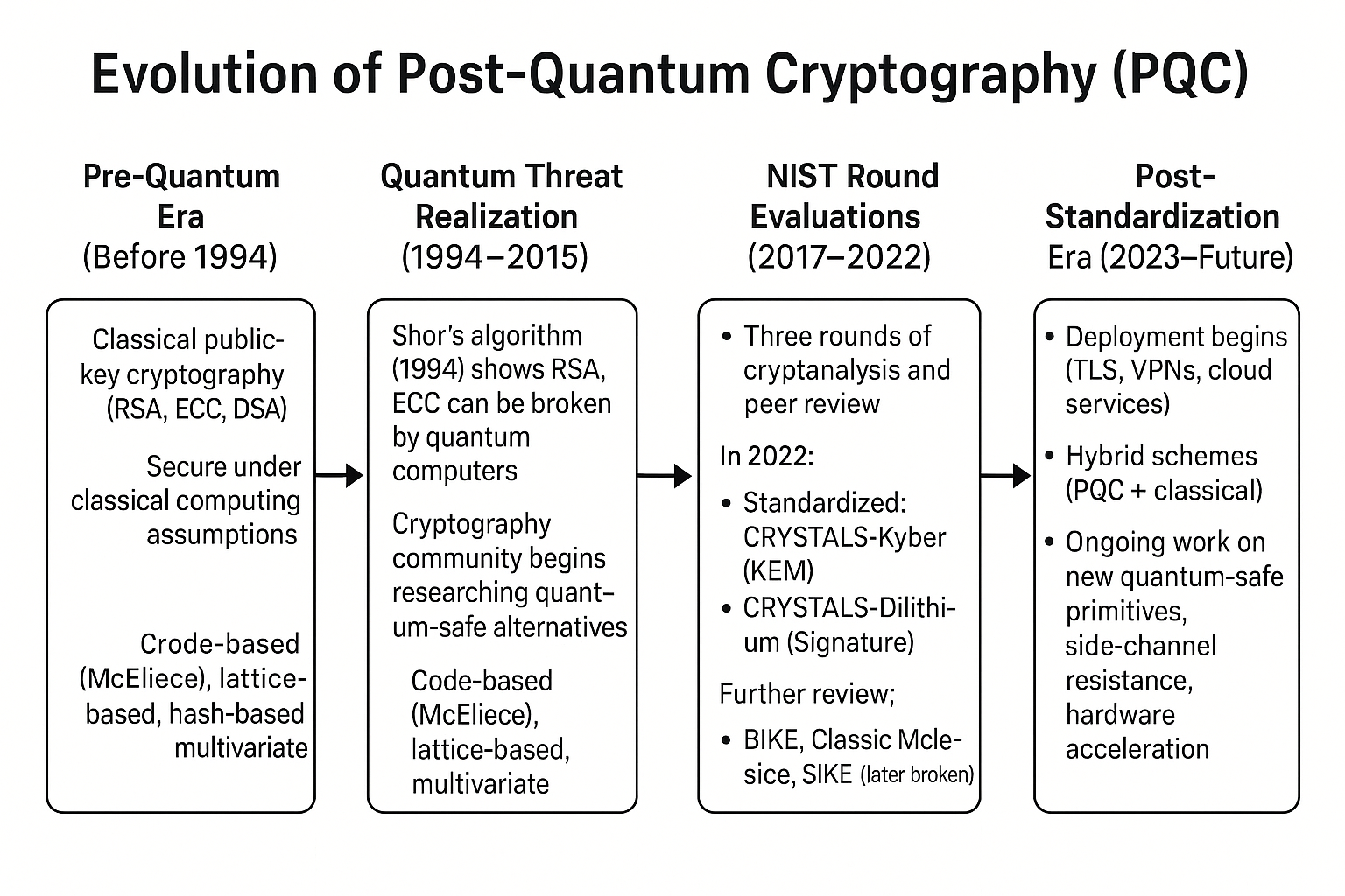 Post-Quantum Cryptography: Building Resilience Against Tomorrow's