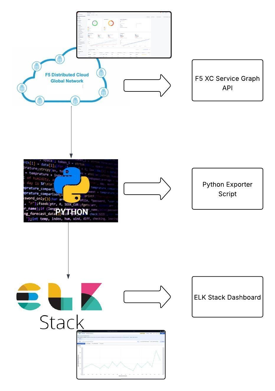 F5 Distributed Cloud Telemetry (Metrics) - ELK Stack | DevCentral