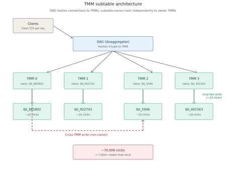 TMM subtable architecture: clients hit the DAG, which hashes connections to TMMs; subtable names hash independently to owner TMMs, and a non-owner write incurs a large cross-TMM coordination cost.